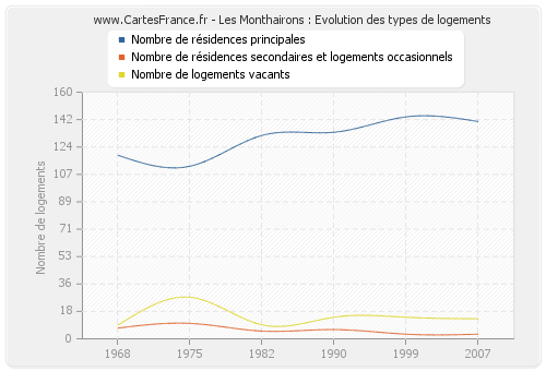 Les Monthairons : Evolution des types de logements